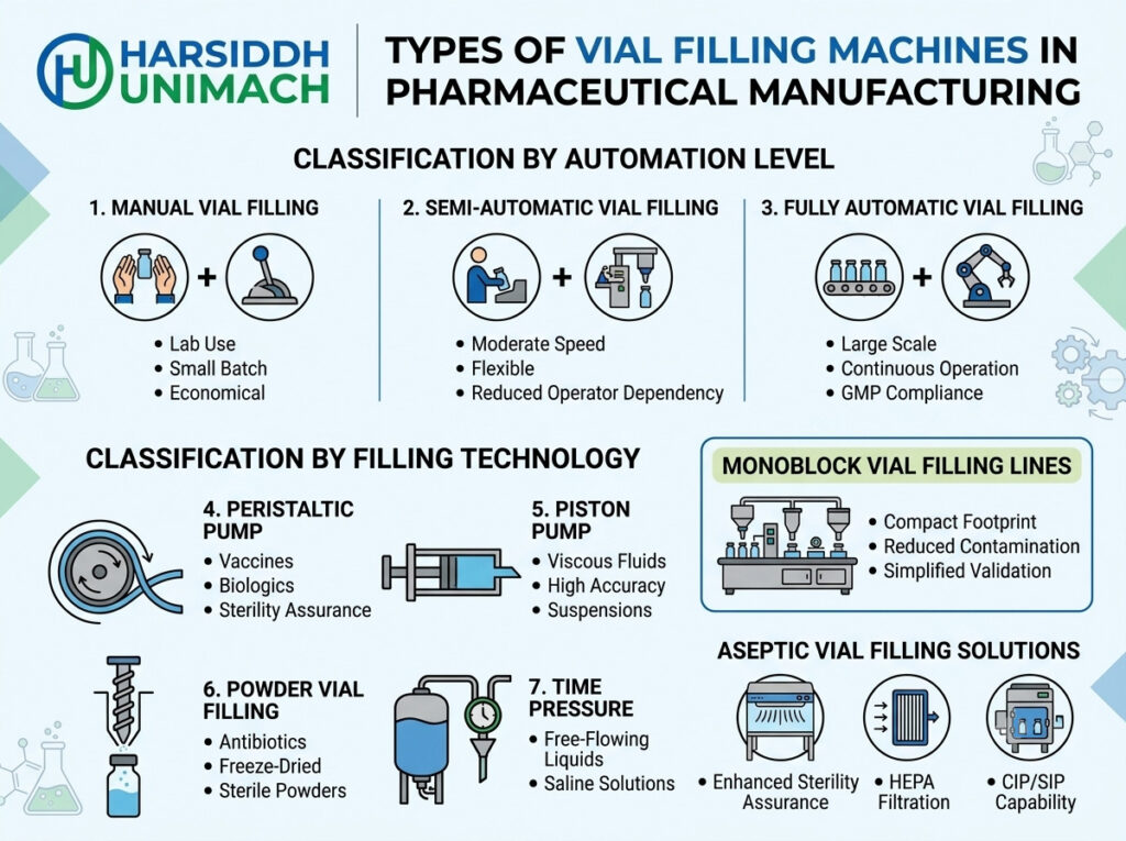 Types of Vial Filling Machines Used in Pharmaceutical Manufacturing