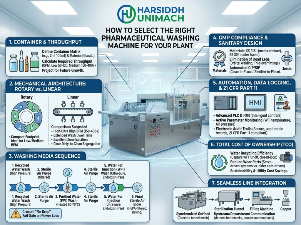 How to Select the Right Pharmaceutical Washing Machine for Your Plant