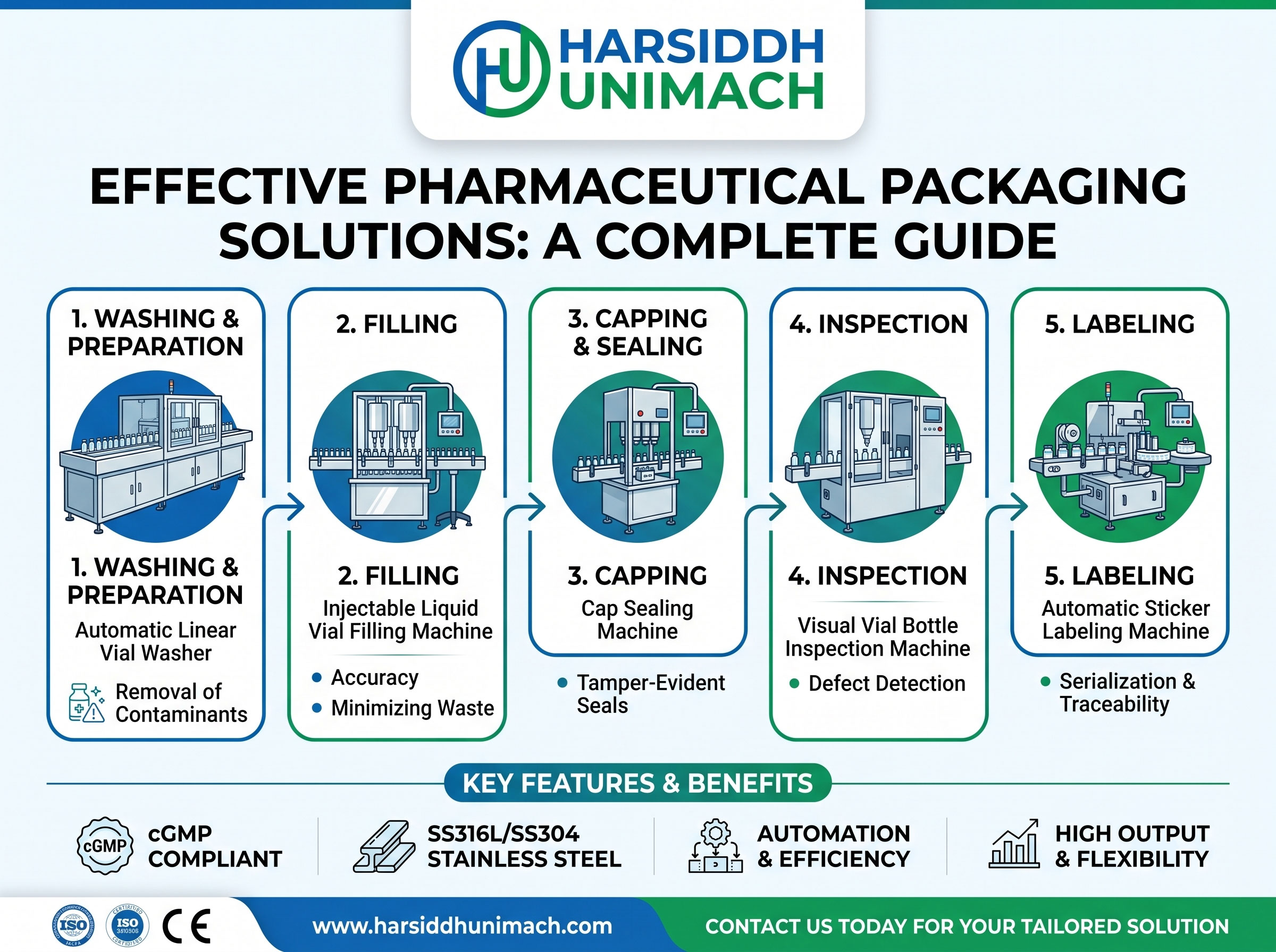 Effective Packaging Solutions for the Pharmaceutical Industry