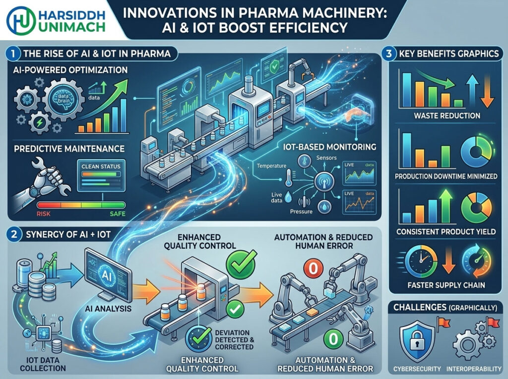Innovations in Pharma Machinery: AI & IoT Boost Efficiency