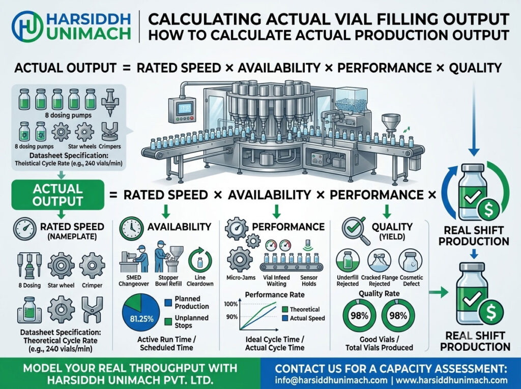 Vial Filling Machine Line Speed: How to Calculate Actual Production Output